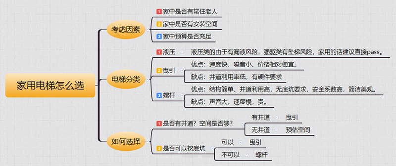 木里家用电梯如何选择